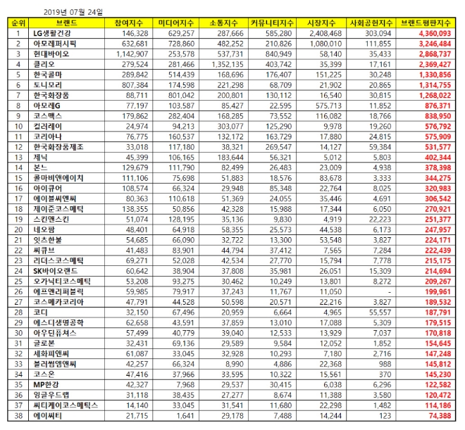 화장품 상장기업 브랜드평판 7월 빅데이터 분석 1위는 LG생활건강