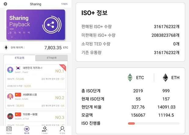 전자지갑&코인 TED, 5분만에 약 40억 교환, 비결은 '기술 신뢰도'