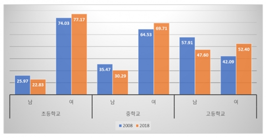 2008년, 2018년 학교급별 남여교사 비율 (자료=진학사)