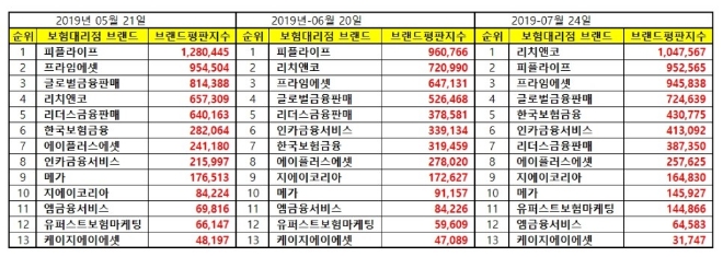 보험대리점 (GA) 브랜드평판 7월 빅데이터 분석 1위는 '리치앤코'