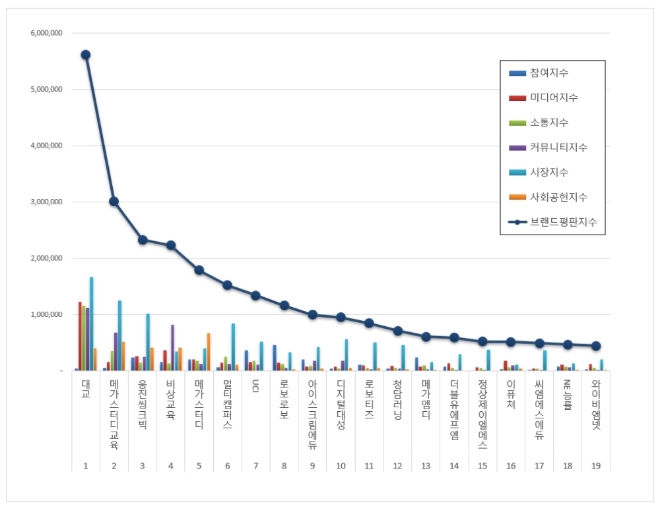 교육서비스 상장기업 브랜드평판 7월 빅데이터 분석 1위는 '대교'