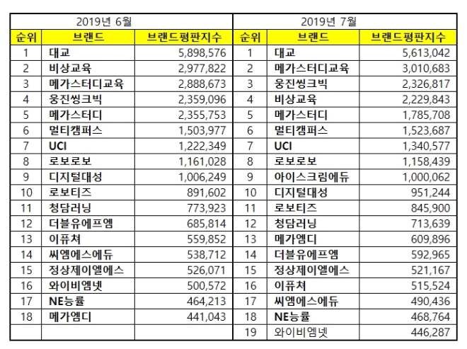 교육서비스 상장기업 브랜드평판 7월 빅데이터 분석 1위는 '대교'