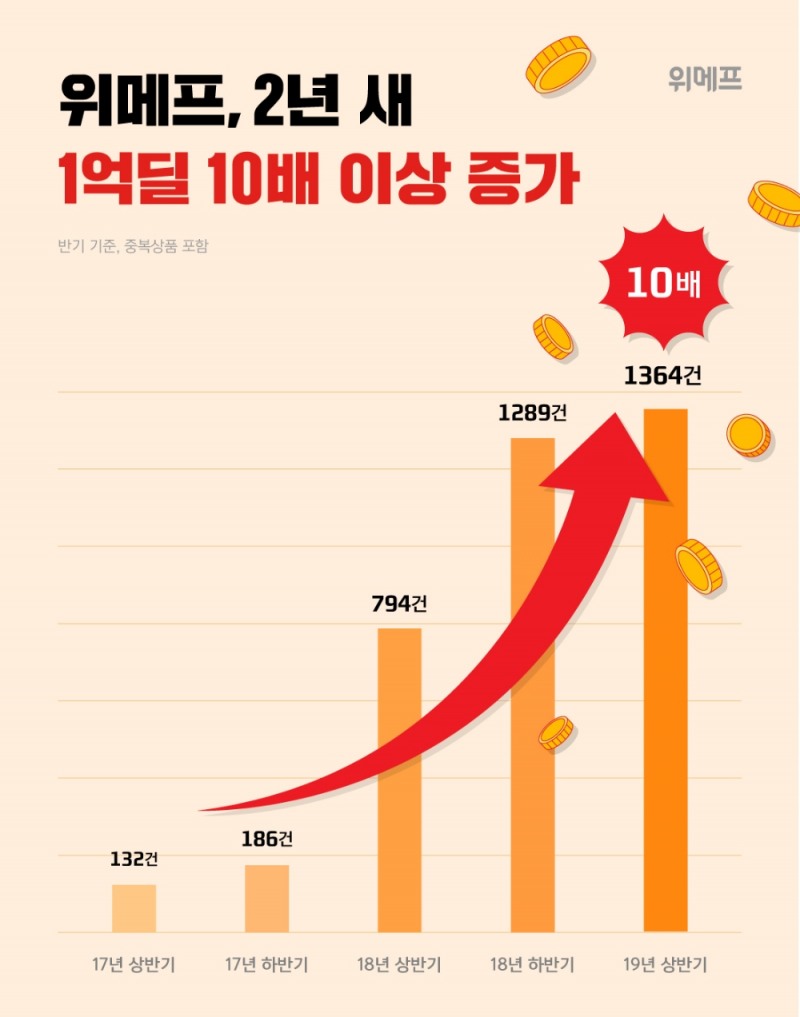 자료 제공 = 위메프