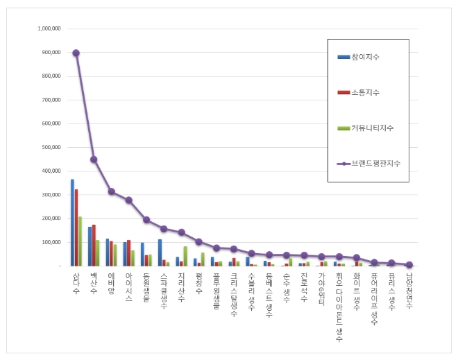 생수 브랜드평판 7월 빅데이터 분석 1위는 삼다수…2위 백산수·3위 에비앙 順