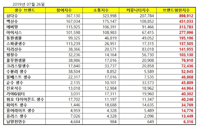 생수 브랜드평판 7월 빅데이터 분석 1위는 삼다수…2위 백산수·3위 에비앙 順