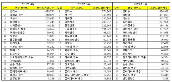 생수 브랜드평판 7월 빅데이터 분석 1위는 삼다수…2위 백산수·3위 에비앙 順