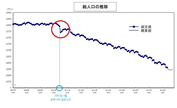 1억2,800만명선에서 횡보를 하던 일본 총인구가 2011년 3월11일 후쿠시마 원전 폭발 사고 이후 가파르게 줄어들고 있는 모습. / 자료 캡처 = 일본 총무성 통계국