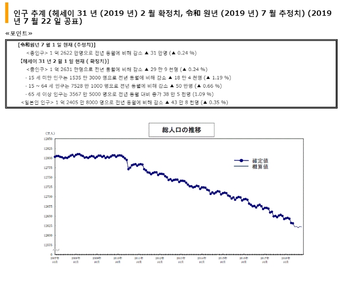 자료 출처 = 일본 총무성 통계국 총인구 추이 캡처 / 구글 번역 화면