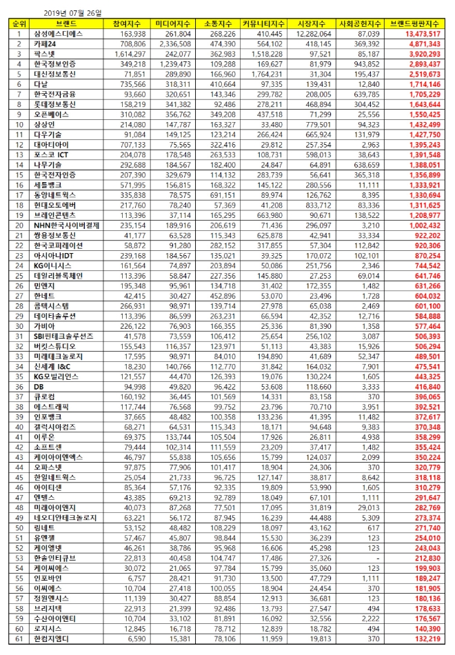 IT서비스 상장기업 브랜드평판 7월 빅데이터 분석 1위는 '삼성에스디에스'