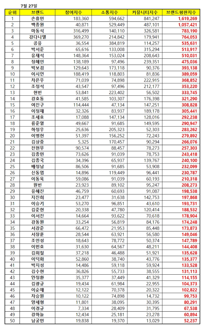 남자 광고모델 브랜드평판 7월 빅데이터 분석 1위는 손흥민…2위 백종원, 3위 마동석 順