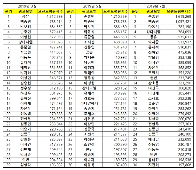 남자 광고모델 브랜드평판 7월 빅데이터 분석 1위는 손흥민…2위 백종원, 3위 마동석 順