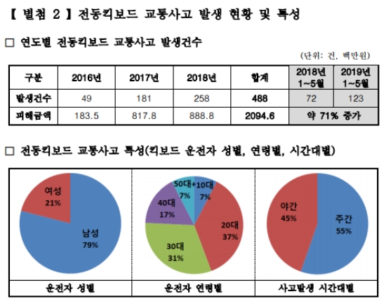 "전동킥보드 이용자 급증…법규 안지켜 3년간 교통사고도 5배 급증"