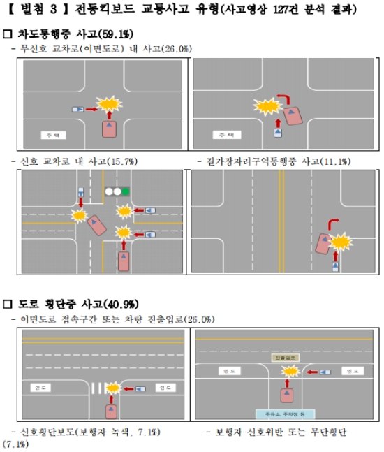 "전동킥보드 이용자 급증…법규 안지켜 3년간 교통사고도 5배 급증"