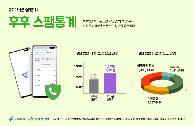 후후앤컴퍼니(대표 허태범)가 스팸차단 앱 ‘후후’를 통해 2019년 상반기 이용자들이 신고한 스팸 건수 통계를 공개했다. 사진은 2019년 상반기 스팸 신고 유형 통계 기반의 인포그래픽 모습 / 사진 제공 = KT