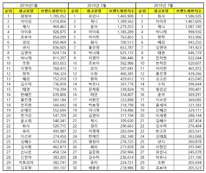 여자 광고모델 브랜드평판 7월 빅데이터 분석 1위는 화사…아이유·제니 順