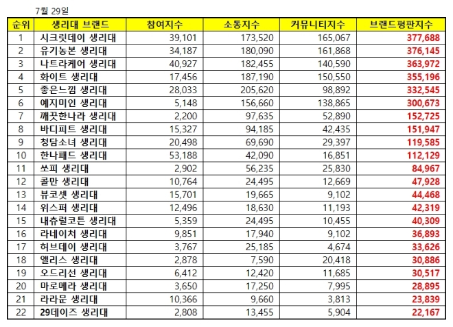 생리대 브랜드평판 7월 빅데이터 분석 1위는 '시크릿데이'