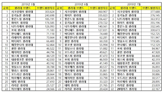 생리대 브랜드평판 7월 빅데이터 분석 1위는 '시크릿데이'