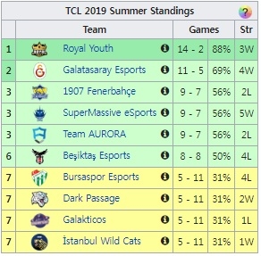 TCL 2019 서머 8주차 순위(사진=lol.gamepedia.com 발췌).