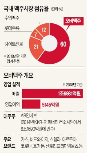 오비맥주 5년 만에 다시 매물로 나왔다