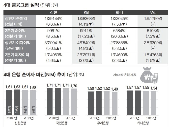 ‘이자 장사’로만 14조 벌은 4대 금융그룹