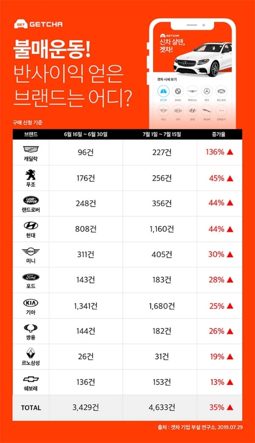 일본차 불매운동에 미국산 캐딜락만 신났다