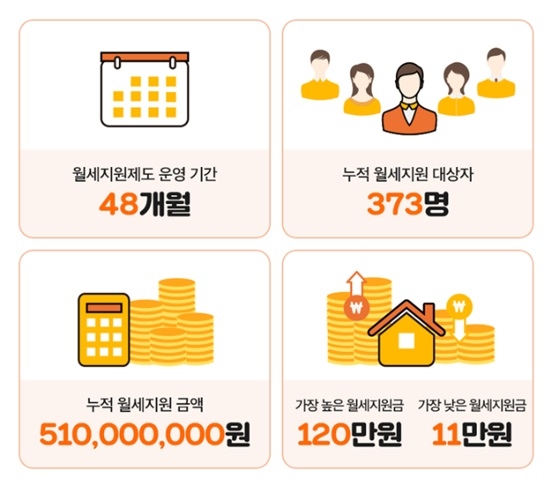 직방 월세지원제도