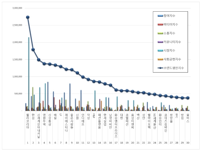 섬유의류 상장기업 브랜드평판 7월 빅데이터 분석 1위는 '휠라코리아'