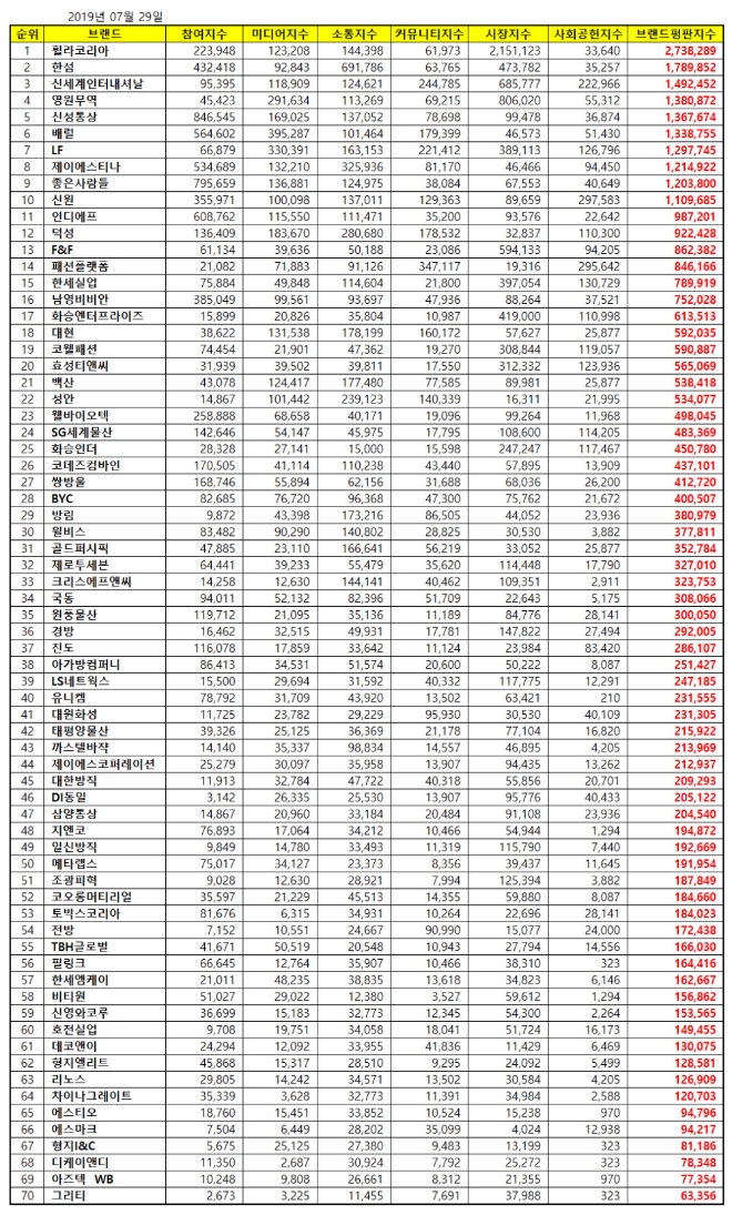 섬유의류 상장기업 브랜드평판 7월 빅데이터 분석 1위는 '휠라코리아'