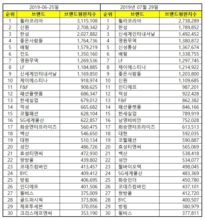 섬유의류 상장기업 브랜드평판 7월 빅데이터 분석 1위는 '휠라코리아'