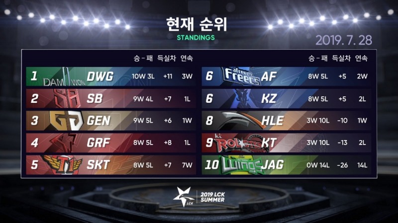 LCK 서머 7주차 순위(사진=LCK 페이스북 발췌).