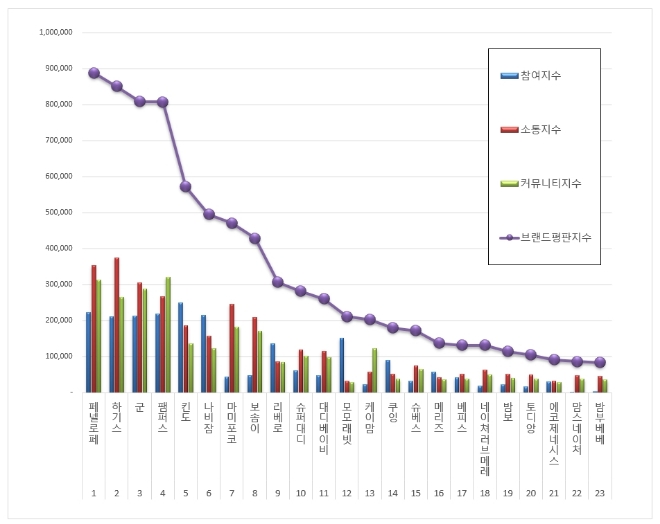 기저귀 브랜드평판 7월 빅데이터 분석 1위는 페넬로페 기저귀…하기스·군 順