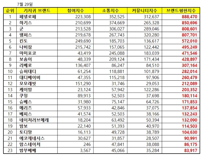 기저귀 브랜드평판 7월 빅데이터 분석 1위는 페넬로페 기저귀…하기스·군 順