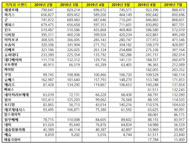 기저귀 브랜드평판 7월 빅데이터 분석 1위는 페넬로페 기저귀…하기스·군 順