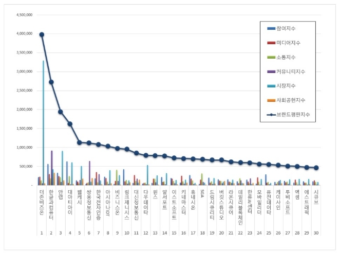 소프트웨어 상장기업 브랜드평판 7월 빅데이터 분석 1위는 '더존비즈온'