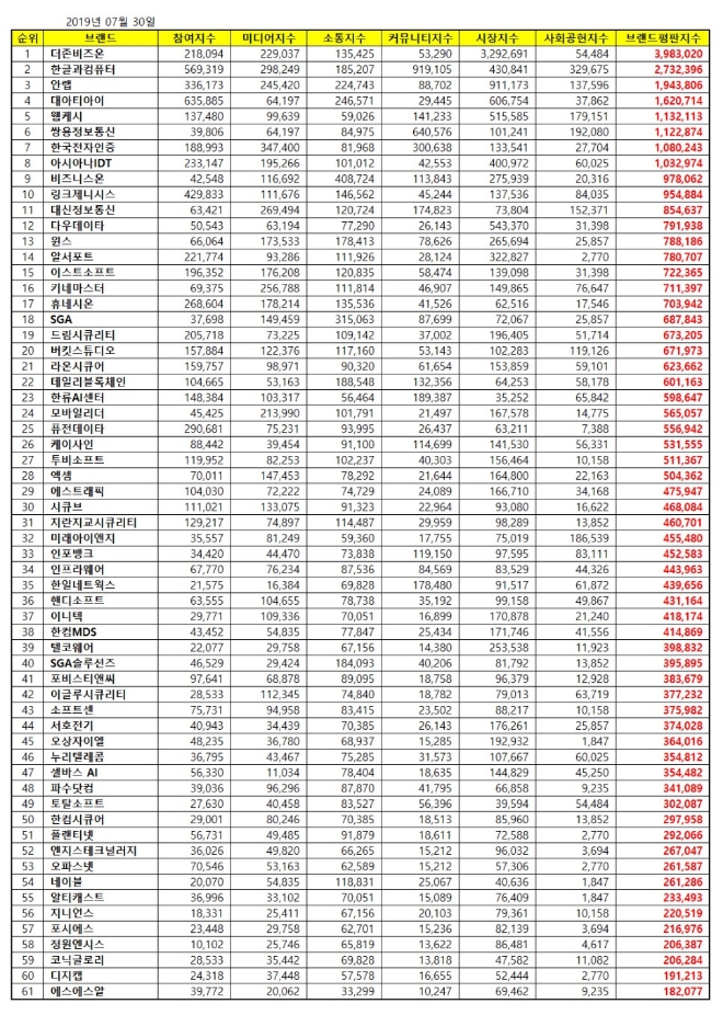 소프트웨어 상장기업 브랜드평판 7월 빅데이터 분석 1위는 '더존비즈온'