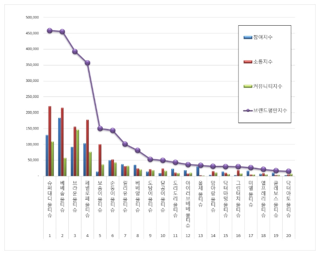 물티슈 브랜드평판 7월 빅데이터 분석 1위는 슈퍼대디…2위 베베숲, 3위 브라운 順