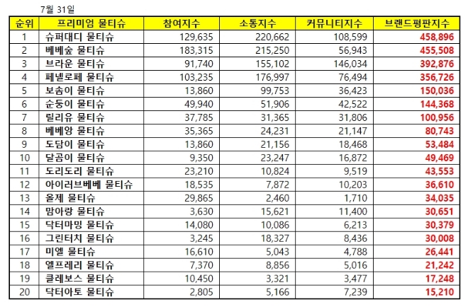 물티슈 브랜드평판 7월 빅데이터 분석 1위는 슈퍼대디…2위 베베숲, 3위 브라운 順
