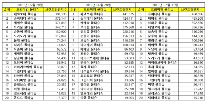 물티슈 브랜드평판 7월 빅데이터 분석 1위는 슈퍼대디…2위 베베숲, 3위 브라운 順