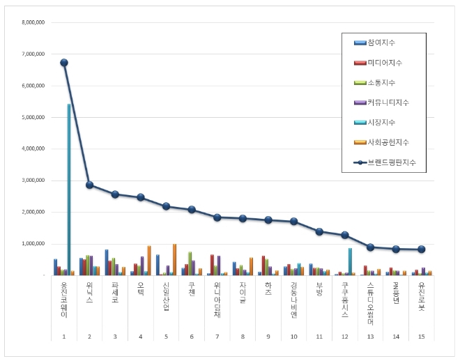 가정용품 상장기업 브랜드평판 7월 빅데이터 분석 1위는 웅진코웨이