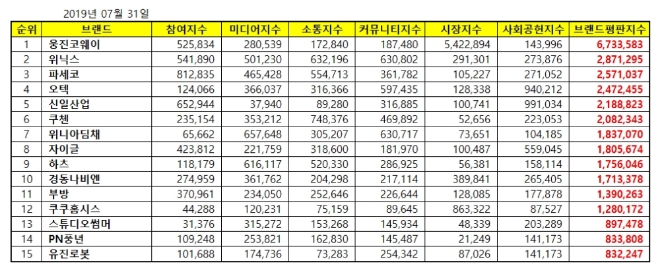가정용품 상장기업 브랜드평판 7월 빅데이터 분석 1위는 웅진코웨이