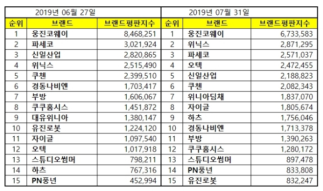 가정용품 상장기업 브랜드평판 7월 빅데이터 분석 1위는 웅진코웨이