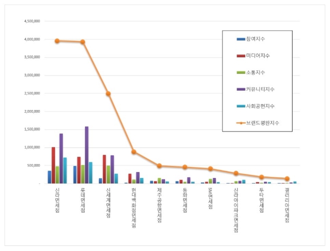 면세점 브랜드평판 8월 빅데이터 분석 1위는 신라면세점…롯데면세점 2위로 밀려