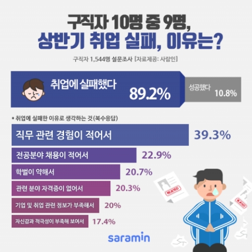 상반기, 구직자 10명중 1명만 취업했다
