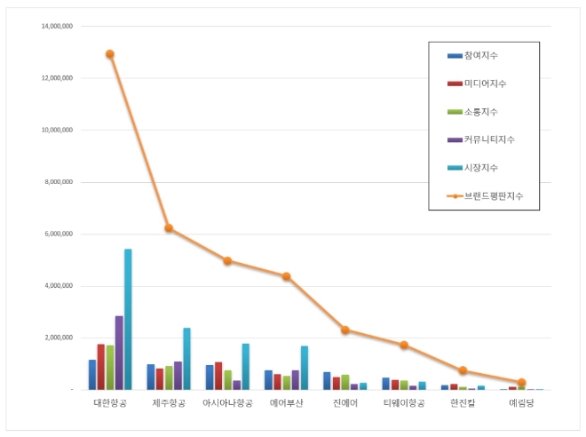 항공사 상장기업 브랜드평판 8월 빅데이터 분석 1위는 대한항공…예림당 최하위