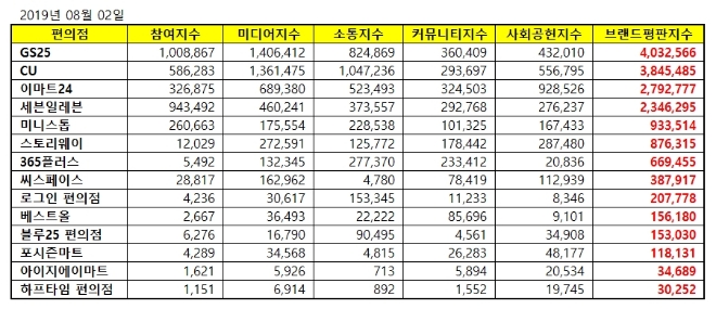 편의점 브랜드평판 8월 빅데이터 분석 1위는 GS25...2위 CU, 3위 이마트24 順