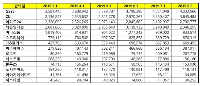 편의점 브랜드평판 8월 빅데이터 분석 1위는 GS25...2위 CU, 3위 이마트24 順