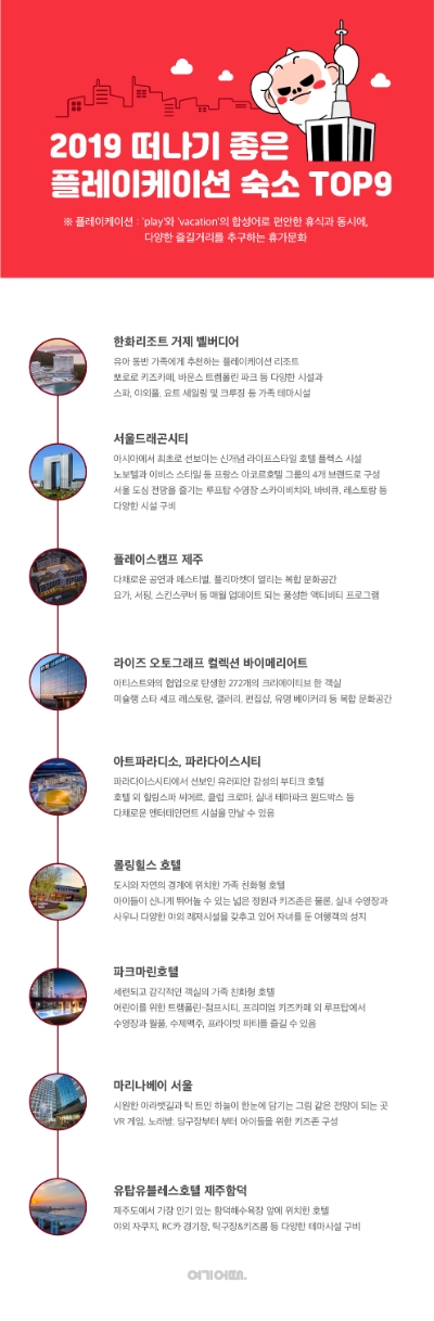 여기어때가 올여름 ‘플레이케이션 떠나기 좋은 숙소 TOP9’을 선정했다. / 자료 제공 = 위드이노베이션 여기어때