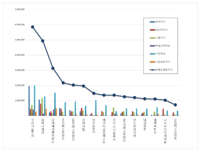 창업투자 상장기업 브랜드평판 8월빅데이터 분석 1위는 우리기술투자