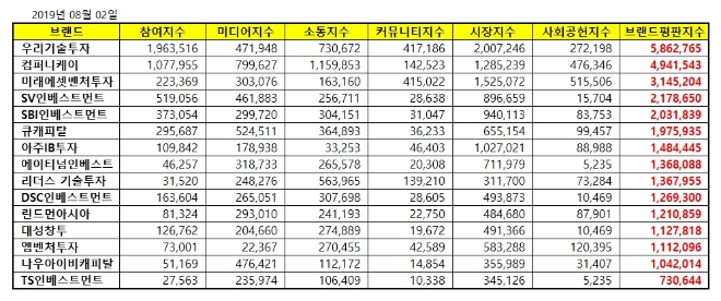 창업투자 상장기업 브랜드평판 8월빅데이터 분석 1위는 우리기술투자
