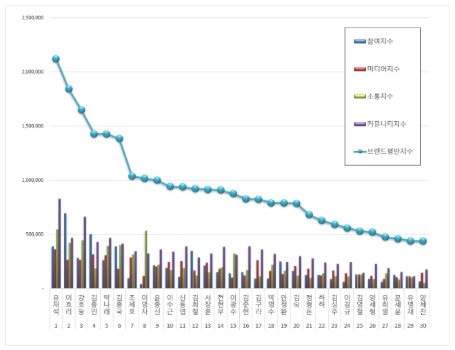 예능 방송인 브랜드평판 8월 빅데이터 분석 1위는 유재석…이효리·강호동 順
